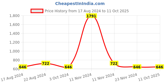 tatacliq.com Stylum Black Woven Pattern Straight Kurta stylum Price History Graph from 17 Aug 2024 to 10 Oct 2025