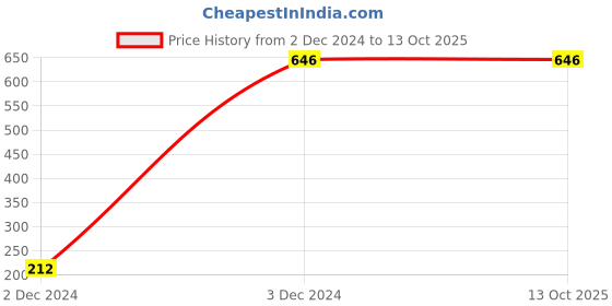 tatacliq.com Stylum Black Woven Pattern Straight Kurta stylum Price History Graph from 2 Dec 2024 to 13 Oct 2025