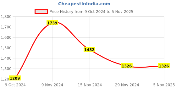 tatacliq.com Stylum Blue & Peach Printed Kurta Pant Set With Dupatta stylum Price History Graph from 9 Oct 2024 to 4 Nov 2025