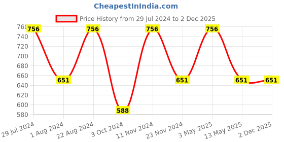 tatacliq.com Stylum Blue & White Floral Print A-Line Kurta stylum Price History Graph from 29 Jul 2024 to 2 Dec 2025