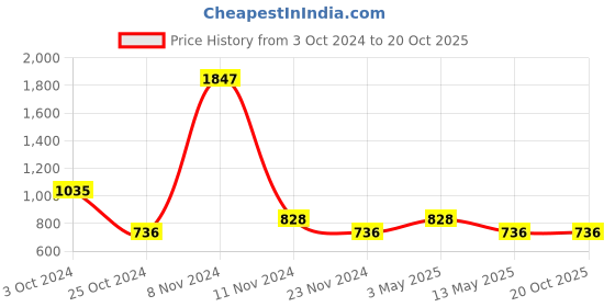 tatacliq.com Stylum Blue & White Printed A-Line Dress stylum Price History Graph from 3 Oct 2024 to 20 Oct 2025
