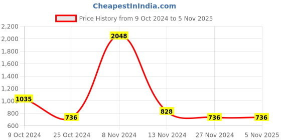 tatacliq.com Stylum Blue & White Printed A-Line Dress stylum Price History Graph from 9 Oct 2024 to 4 Nov 2025