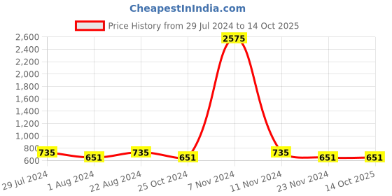 tatacliq.com Stylum Blue Bandhani Print Kurta stylum Price History Graph from 29 Jul 2024 to 13 Oct 2025