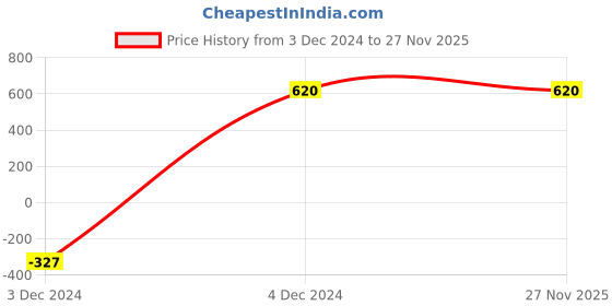 tatacliq.com Stylum Blue Cotton Embroidered Straight Kurta stylum Price History Graph from 3 Dec 2024 to 26 Nov 2025