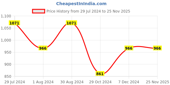 tatacliq.com Stylum Blue Cotton Floral Print A Line Kurta With Dupatta stylum Price History Graph from 29 Jul 2024 to 24 Nov 2025