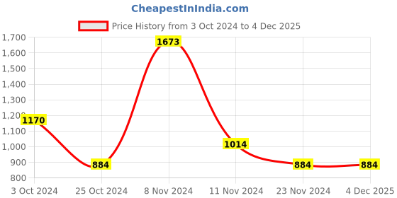 tatacliq.com Stylum Blue Cotton Printed A-Line Dress stylum Price History Graph from 3 Oct 2024 to 4 Dec 2025