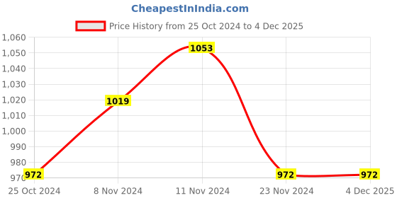 tatacliq.com Stylum Blue Embroidered A-Line Dress stylum Price History Graph from 25 Oct 2024 to 3 Dec 2025