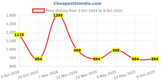 tatacliq.com Stylum Blue Embroidered A Line Kurta With Dupatta stylum Price History Graph from 3 Oct 2024 to 9 Oct 2025