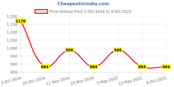 tatacliq.com Stylum Blue Embroidered A Line Kurta With Dupatta stylum Price History Graph from 3 Oct 2024 to 9 Oct 2025