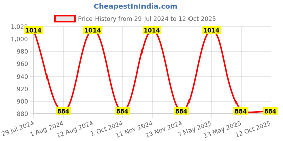 tatacliq.com Stylum Blue Embroidered Flared Kurta stylum Price History Graph from 29 Jul 2024 to 12 Oct 2025