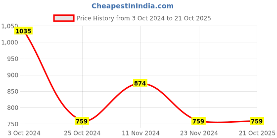 tatacliq.com Stylum Blue Embroidered Straight Kurta stylum Price History Graph from 3 Oct 2024 to 20 Oct 2025
