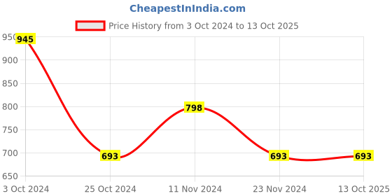 tatacliq.com Stylum Blue Printed A Line Kurta stylum Price History Graph from 3 Oct 2024 to 12 Oct 2025