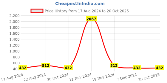 tatacliq.com Stylum Blue Printed Straight Kurti stylum Price History Graph from 17 Aug 2024 to 20 Oct 2025