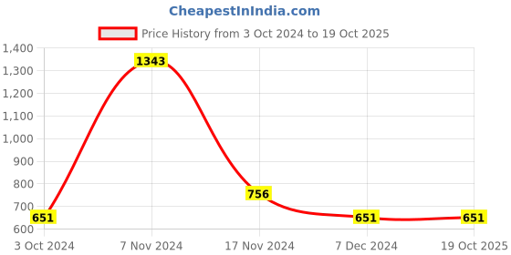 tatacliq.com Stylum Blue Rayon Floral A Line Kurta stylum Price History Graph from 3 Oct 2024 to 17 Oct 2025