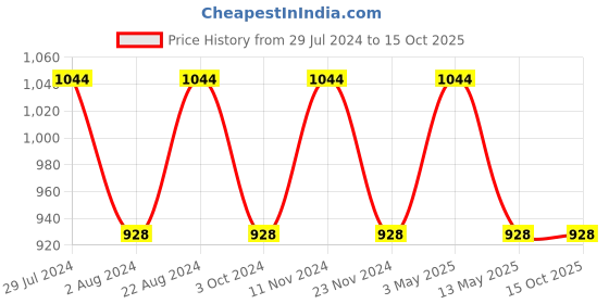 tatacliq.com Stylum Dark Pink Printed Top With Pants stylum Price History Graph from 29 Jul 2024 to 15 Oct 2025
