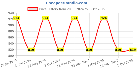 tatacliq.com Stylum Green Bandhani Print A Line Kurta With Dupatta stylum Price History Graph from 29 Jul 2024 to 5 Oct 2025