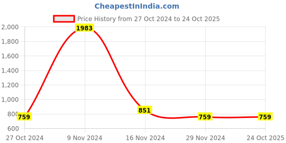 tatacliq.com Stylum Green Cotton Printed A-Line Dress stylum Price History Graph from 27 Oct 2024 to 23 Oct 2025