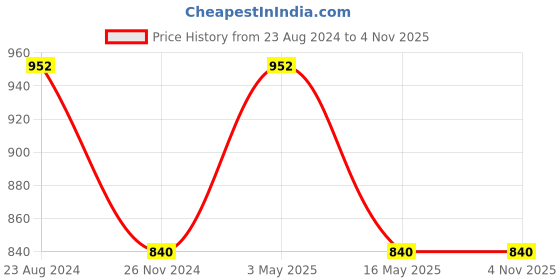 tatacliq.com Stylum Green Floral Print Kurta With Pant & Dupatta stylum Price History Graph from 23 Aug 2024 to 3 Nov 2025