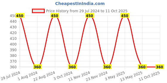 tatacliq.com Stylum Green Printed Dupatta stylum Price History Graph from 29 Jul 2024 to 10 Oct 2025