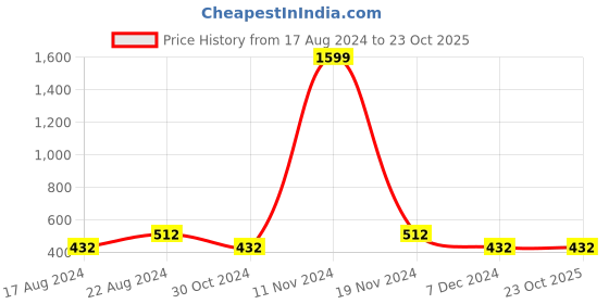 tatacliq.com Stylum Green Printed Straight Kurti stylum Price History Graph from 17 Aug 2024 to 23 Oct 2025