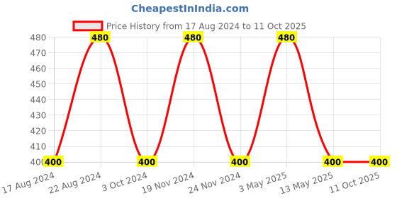 tatacliq.com Stylum Green Striped Dupatta stylum Price History Graph from 17 Aug 2024 to 10 Oct 2025