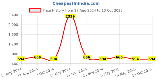 tatacliq.com Stylum Green Woven Pattern Straight Kurta stylum Price History Graph from 17 Aug 2024 to 13 Oct 2025