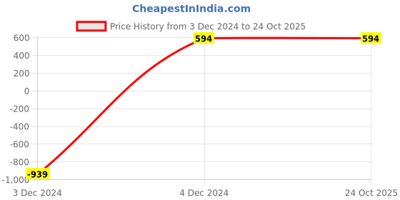 tatacliq.com Stylum Green Woven Pattern Straight Kurta stylum Price History Graph from 3 Dec 2024 to 24 Oct 2025