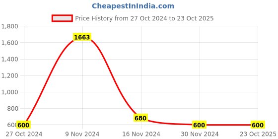 tatacliq.com Stylum Grey Printed Straight Kurta stylum Price History Graph from 27 Oct 2024 to 23 Oct 2025