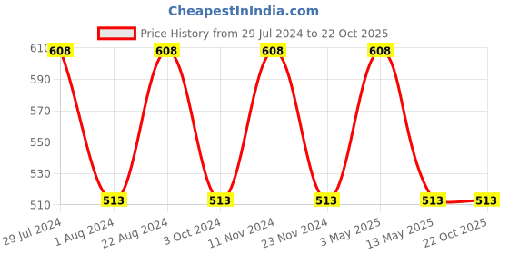 tatacliq.com Stylum Indigo Blue Floral Print A-Line Kurta stylum Price History Graph from 29 Jul 2024 to 22 Oct 2025
