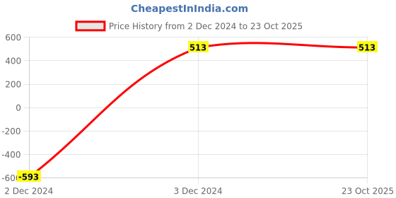 tatacliq.com Stylum Indigo Blue Floral Print A-Line Kurta stylum Price History Graph from 2 Dec 2024 to 22 Oct 2025