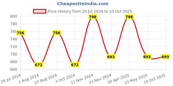 tatacliq.com Stylum Lime Green Floral Print A-Line Kurta stylum Price History Graph from 29 Jul 2024 to 9 Oct 2025