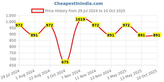 tatacliq.com Stylum Lime Green Rayon A Line Kurta With Dupatta stylum Price History Graph from 29 Jul 2024 to 9 Oct 2025
