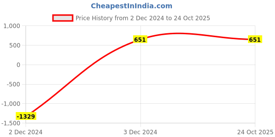 tatacliq.com Stylum Magenta Pink Bandhani Print Kurta stylum Price History Graph from 2 Dec 2024 to 24 Oct 2025