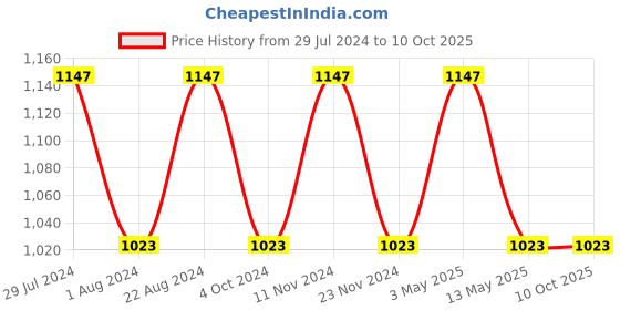tatacliq.com Stylum Magenta Rayon Printed Anarkali Kurta With Dupatta stylum Price History Graph from 29 Jul 2024 to 10 Oct 2025