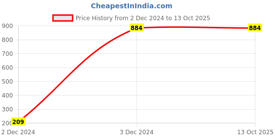 tatacliq.com Stylum Maroon Embroidered A Line Kurta With Dupatta stylum Price History Graph from 2 Dec 2024 to 13 Oct 2025