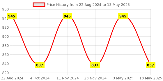 tatacliq.com Stylum Maroon Rayon Printed A Line Kurta With Dupatta stylum Price History Graph from 22 Aug 2024 to 13 May 2025