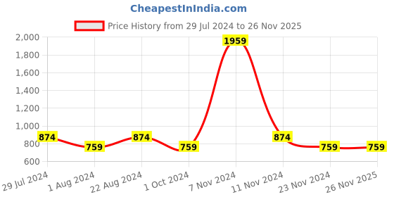 tatacliq.com Stylum Mauve Floral Print A-Line Dress stylum Price History Graph from 29 Jul 2024 to 25 Nov 2025