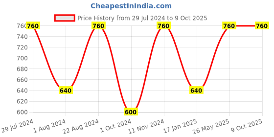 tatacliq.com Stylum Mauve Floral Print A-Line Kurta stylum Price History Graph from 29 Jul 2024 to 9 Oct 2025
