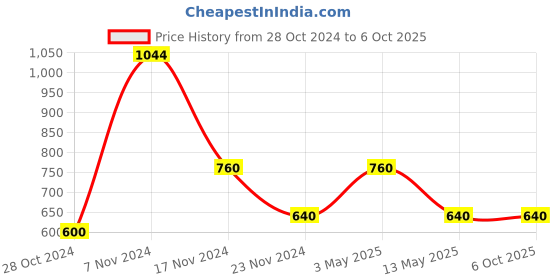 tatacliq.com Stylum Mauve Floral Print A-Line Kurta stylum Price History Graph from 28 Oct 2024 to 5 Oct 2025
