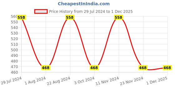 tatacliq.com Stylum Mauve Striped Straight Kurta stylum Price History Graph from 29 Jul 2024 to 29 Nov 2025