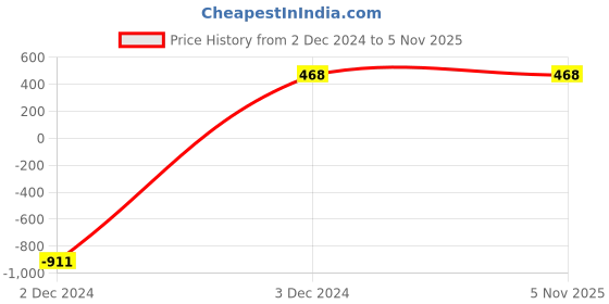 tatacliq.com Stylum Mauve Striped Straight Kurta stylum Price History Graph from 2 Dec 2024 to 1 Nov 2025