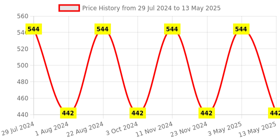 tatacliq.com Stylum Multicolor Block Print Dupatta stylum Price History Graph from 29 Jul 2024 to 13 May 2025