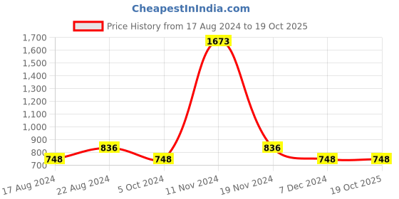 tatacliq.com Stylum Mustard Embroidered A Line Kurta stylum Price History Graph from 17 Aug 2024 to 19 Oct 2025