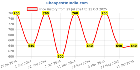 tatacliq.com Stylum Mustard Floral Print A-Line Kurta stylum Price History Graph from 29 Jul 2024 to 10 Oct 2025