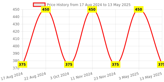 tatacliq.com Stylum Mustard Plain Dupatta stylum Price History Graph from 17 Aug 2024 to 13 May 2025