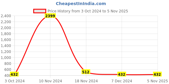 tatacliq.com Stylum Mustard Printed Straight Kurta stylum Price History Graph from 3 Oct 2024 to 5 Nov 2025