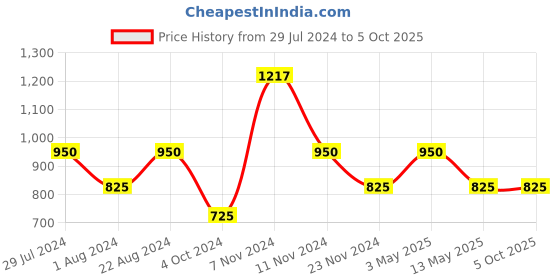 tatacliq.com Stylum Navy Bandhani Print A Line Kurta With Dupatta stylum Price History Graph from 29 Jul 2024 to 5 Oct 2025