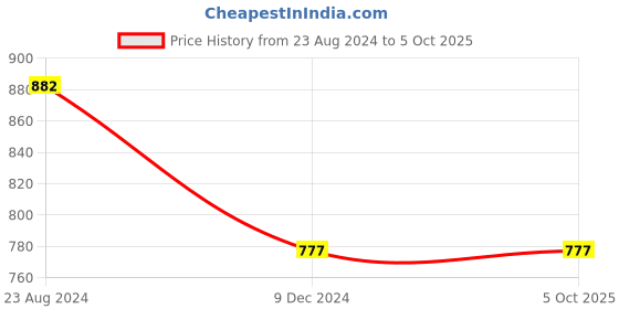 tatacliq.com Stylum Navy Bandhani Print A Line Kurta With Dupatta stylum Price History Graph from 23 Aug 2024 to 5 Oct 2025