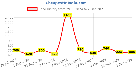 tatacliq.com Stylum Navy Cotton Printed A Line Kurti stylum Price History Graph from 29 Jul 2024 to 1 Dec 2025