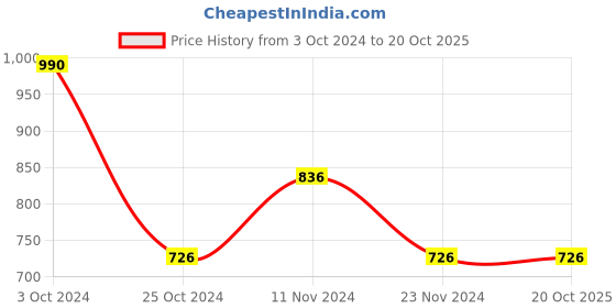 tatacliq.com Stylum Navy Embroidered Straight Kurta stylum Price History Graph from 3 Oct 2024 to 18 Oct 2025